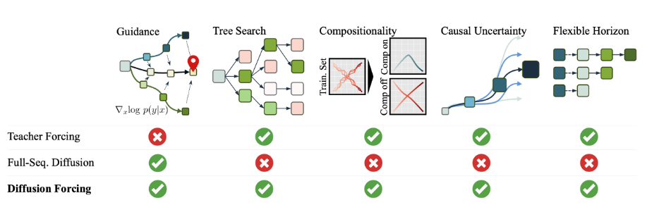 Встретились как-то диффузионная модель и LLM —  получилось Diffusion Forcing. Как оно устроено и зачем нужно? - 1